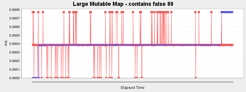 Large Mutable Map - contains false 80